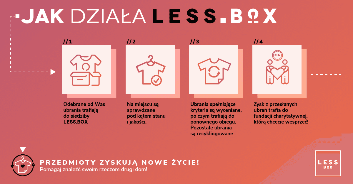 Jak działa LESS.BOX?