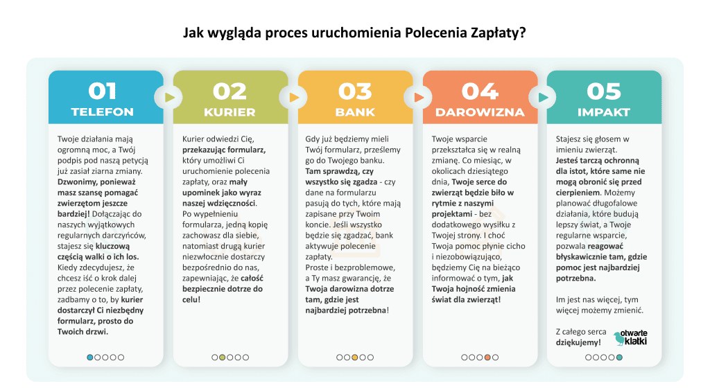 Infografika przedstawiające 5-stopniowy proces uruchomienia polecenia zapłaty