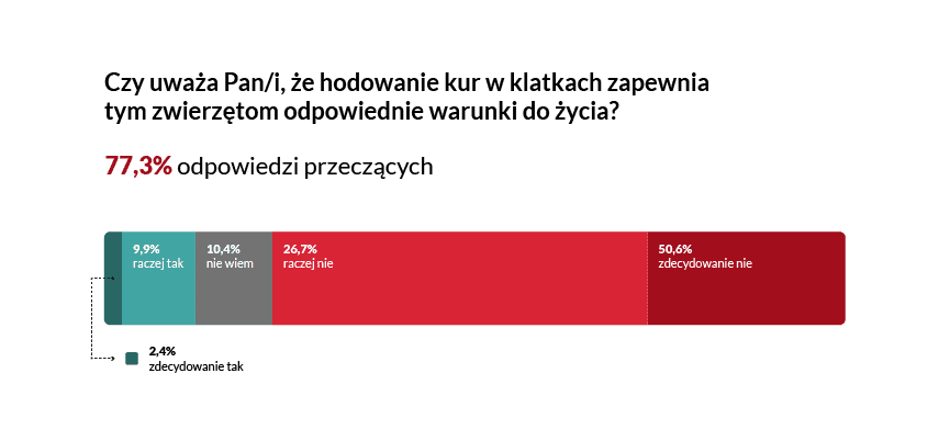 Źródło: badania Biostat 2026