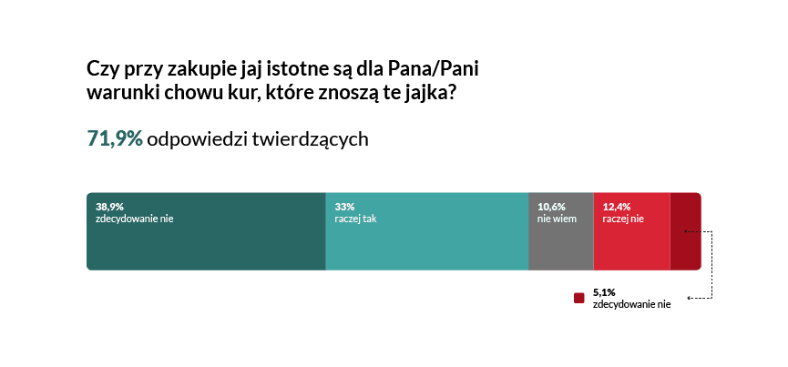 Czy przy zakupie jaj istotne są dla Pana/Pani warunki chowu kur, które znoszą te jajka? Źródło: Biostat 2026