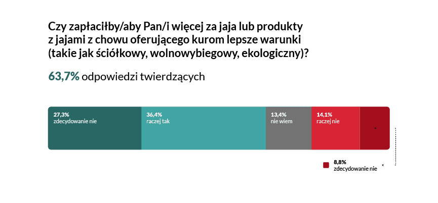 Czy zapłaciłby/aby Pan/i więcej za jaja lub produkty z jajami z chowu oferującego kurom lepsze warunki (takie jak ściółkowy, wolnowybiegowy, ekologiczny)? Źródło: Biostat 2026