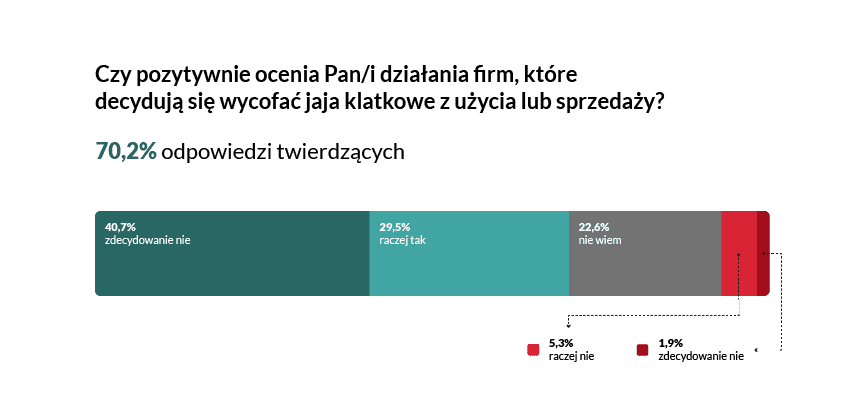 Czy pozytywnie ocenia Pan/i działania firm, które decydują się wycofać jaja klatkowe z użycia lub sprzedaży? Źródło: badania Biostat 2026