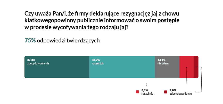 czy uważa Pan/i, że firmy deklarujące rezygnację z jaj z chowu klatkowego powinny publicznie informować o swoim postępie w procesie wycofywania tego rodzaju jaj? Źródło: badania Biostat 2026