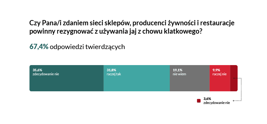 Czy Pana/i zdaniem sieci sklepów, producenci żywności i restauracje powinny rezygnować z używania jaj z chowu klatkowego? Źródło: badania Biostat 2026