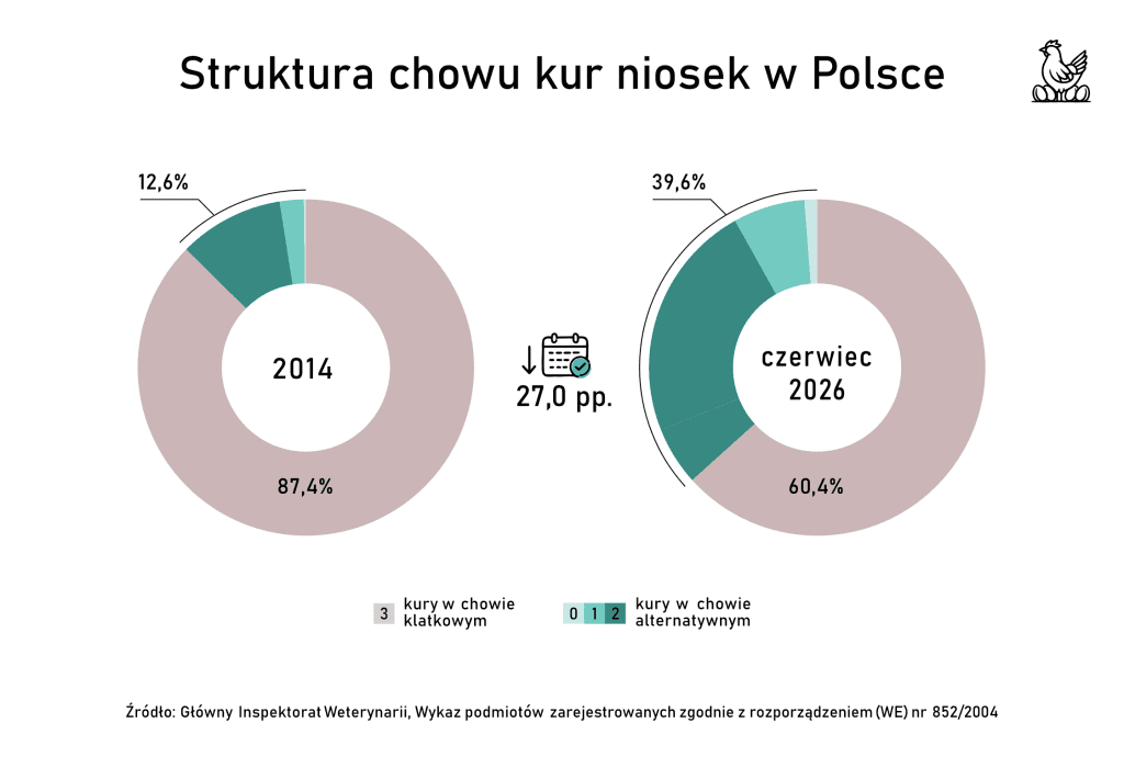 Struktura chowu kur niosek w Polsce